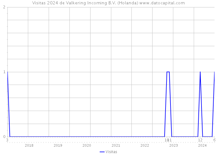 Visitas 2024 de Valkering Incoming B.V. (Holanda) 