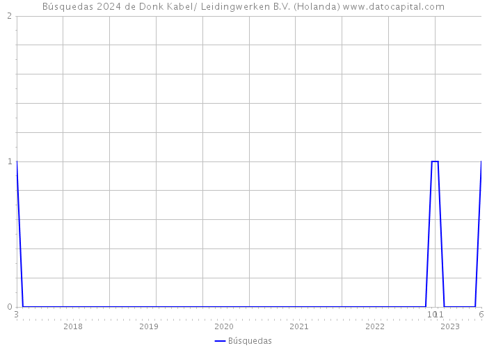 Búsquedas 2024 de Donk Kabel/ Leidingwerken B.V. (Holanda) 