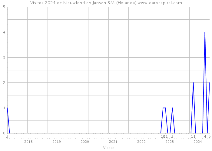 Visitas 2024 de Nieuwland en Jansen B.V. (Holanda) 