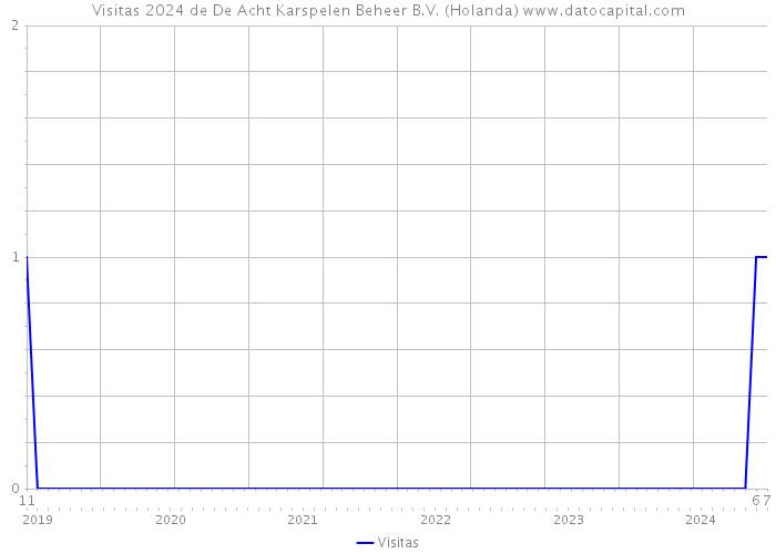 Visitas 2024 de De Acht Karspelen Beheer B.V. (Holanda) 