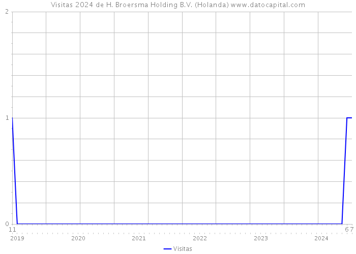 Visitas 2024 de H. Broersma Holding B.V. (Holanda) 