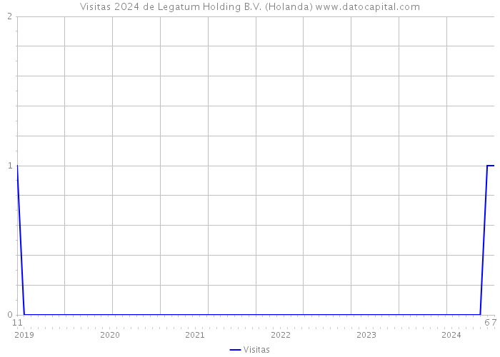 Visitas 2024 de Legatum Holding B.V. (Holanda) 