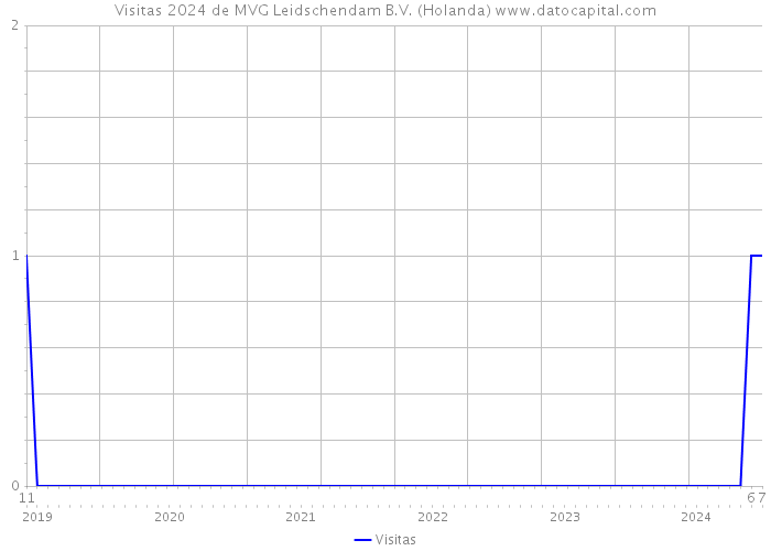Visitas 2024 de MVG Leidschendam B.V. (Holanda) 