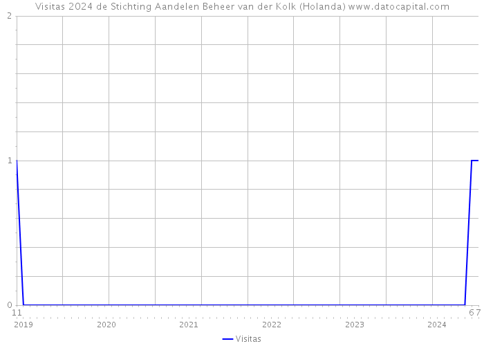 Visitas 2024 de Stichting Aandelen Beheer van der Kolk (Holanda) 