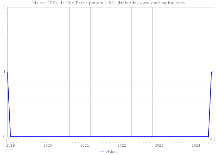 Visitas 2024 de VKA Participatiemij. B.V. (Holanda) 