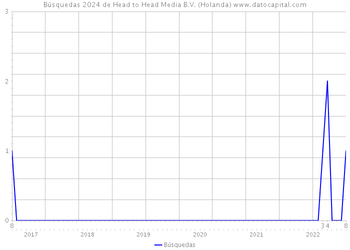 Búsquedas 2024 de Head to Head Media B.V. (Holanda) 