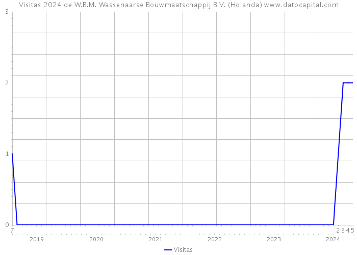 Visitas 2024 de W.B.M. Wassenaarse Bouwmaatschappij B.V. (Holanda) 