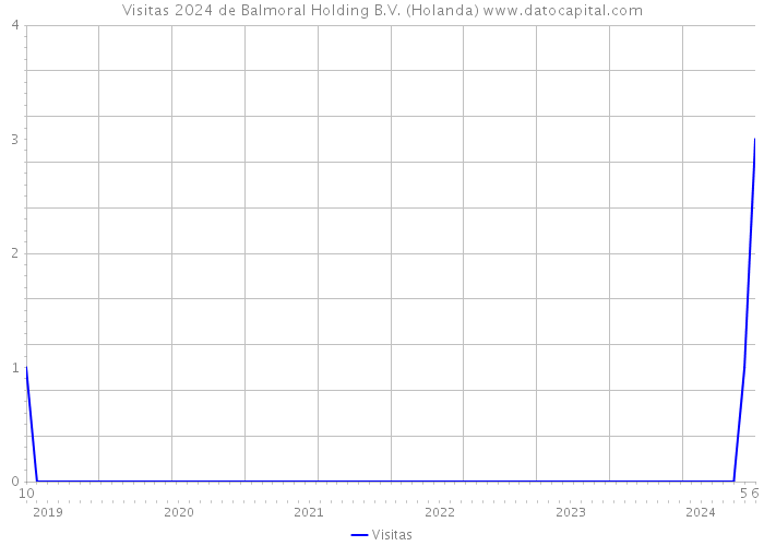 Visitas 2024 de Balmoral Holding B.V. (Holanda) 