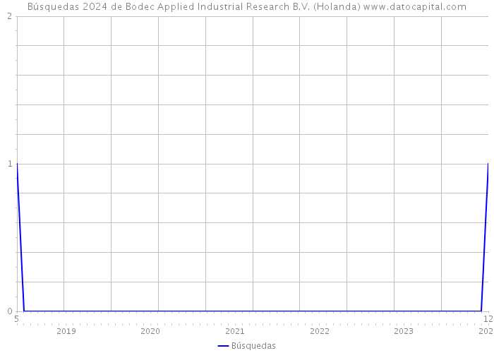 Búsquedas 2024 de Bodec Applied Industrial Research B.V. (Holanda) 