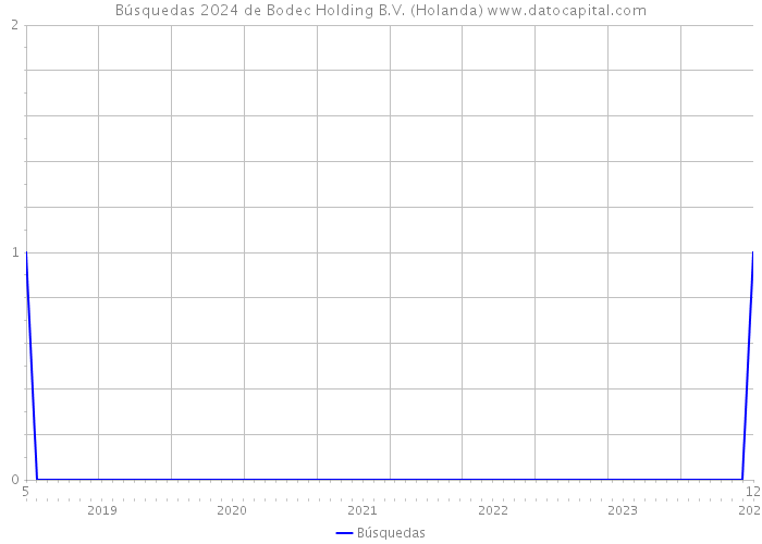 Búsquedas 2024 de Bodec Holding B.V. (Holanda) 