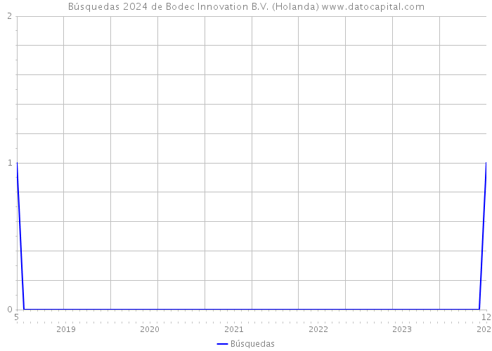 Búsquedas 2024 de Bodec Innovation B.V. (Holanda) 