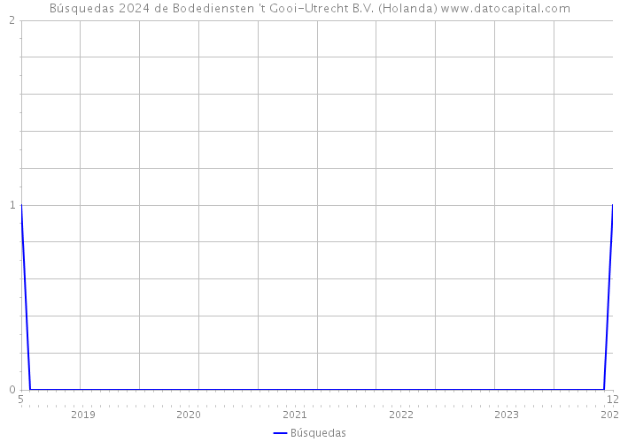 Búsquedas 2024 de Bodediensten 't Gooi-Utrecht B.V. (Holanda) 