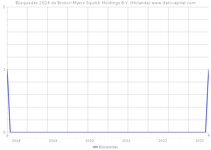 Búsquedas 2024 de Bristol-Myers Squibb Holdings B.V. (Holanda) 