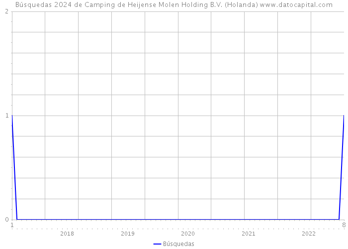 Búsquedas 2024 de Camping de Heijense Molen Holding B.V. (Holanda) 