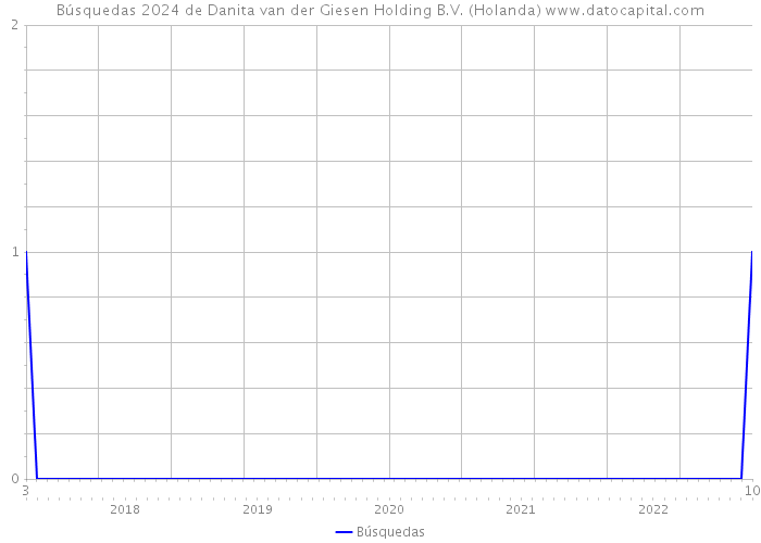 Búsquedas 2024 de Danita van der Giesen Holding B.V. (Holanda) 