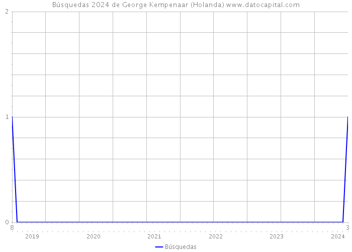 Búsquedas 2024 de George Kempenaar (Holanda) 