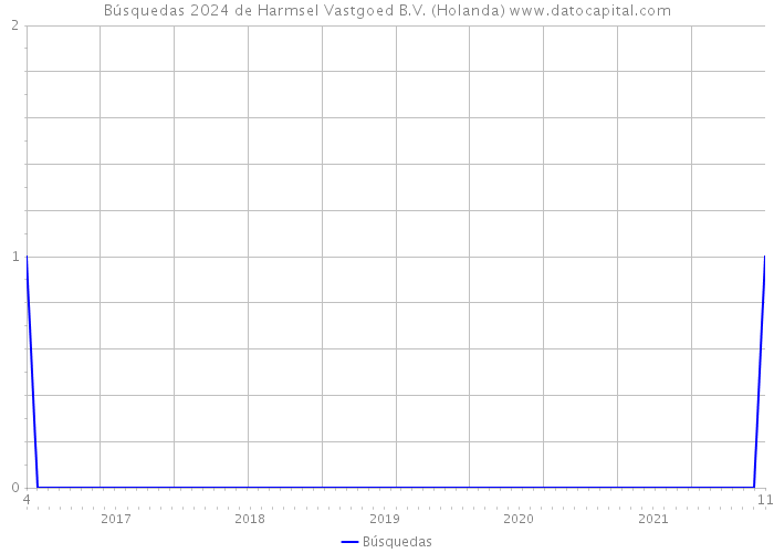 Búsquedas 2024 de Harmsel Vastgoed B.V. (Holanda) 