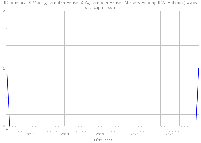 Búsquedas 2024 de J.J. van den Heuvel & W.J. van den Heuvel-Mikkers Holding B.V. (Holanda) 