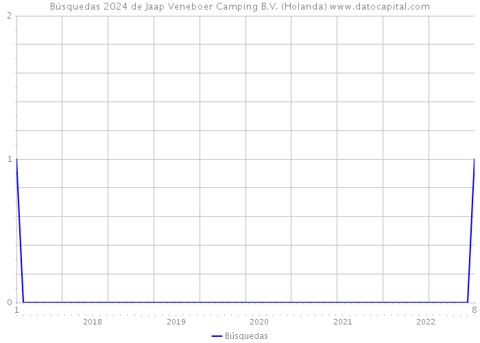 Búsquedas 2024 de Jaap Veneboer Camping B.V. (Holanda) 