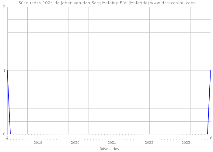 Búsquedas 2024 de Johan van den Berg Holding B.V. (Holanda) 