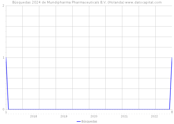 Búsquedas 2024 de Mundipharma Pharmaceuticals B.V. (Holanda) 