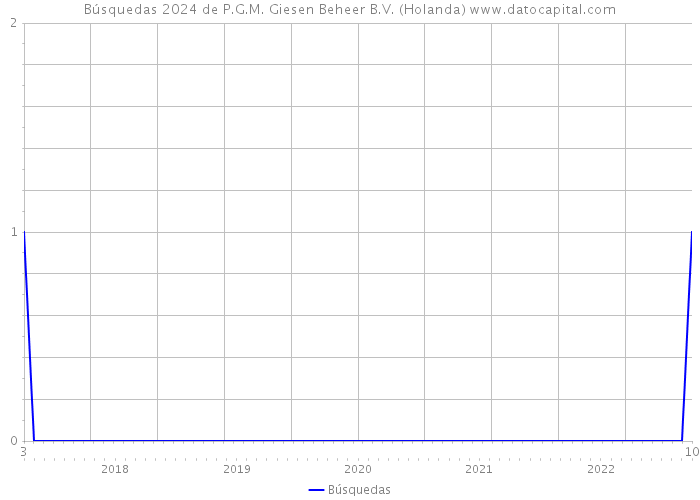 Búsquedas 2024 de P.G.M. Giesen Beheer B.V. (Holanda) 