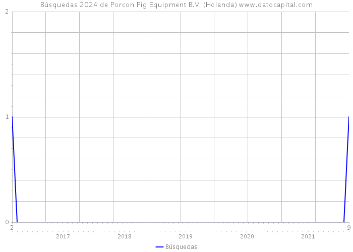 Búsquedas 2024 de Porcon Pig Equipment B.V. (Holanda) 