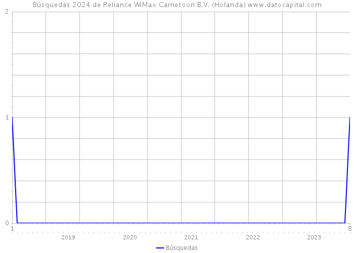 Búsquedas 2024 de Reliance WiMax Cameroon B.V. (Holanda) 