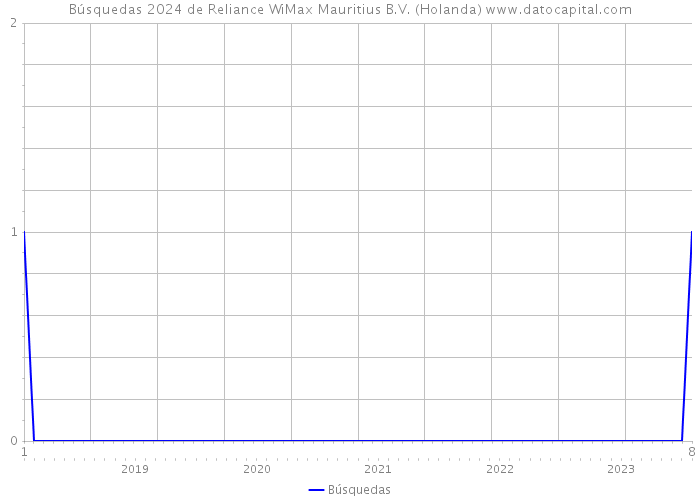 Búsquedas 2024 de Reliance WiMax Mauritius B.V. (Holanda) 