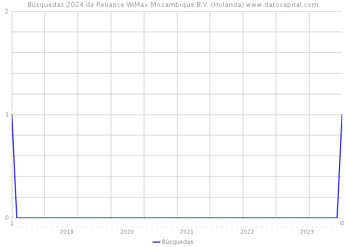 Búsquedas 2024 de Reliance WiMax Mozambique B.V. (Holanda) 