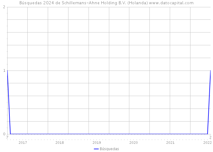 Búsquedas 2024 de Schillemans-Ahne Holding B.V. (Holanda) 