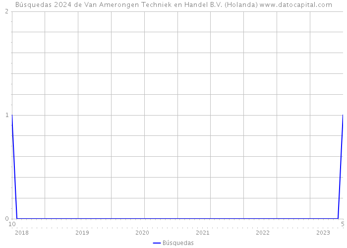 Búsquedas 2024 de Van Amerongen Techniek en Handel B.V. (Holanda) 