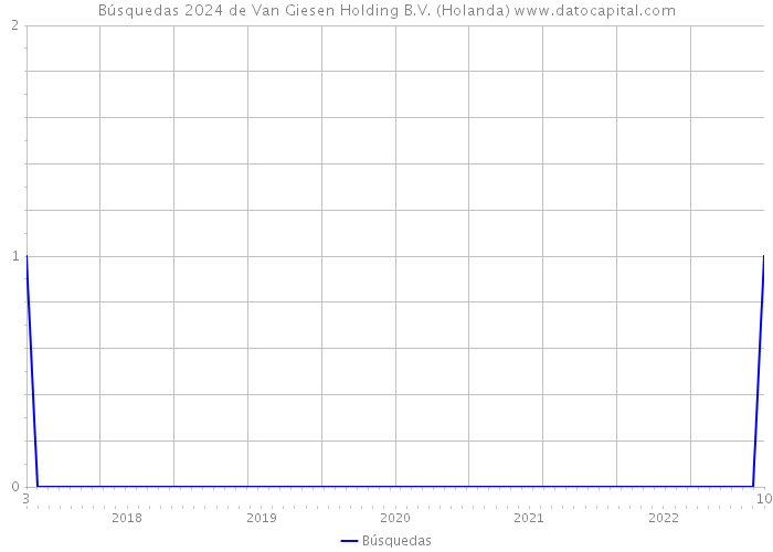 Búsquedas 2024 de Van Giesen Holding B.V. (Holanda) 