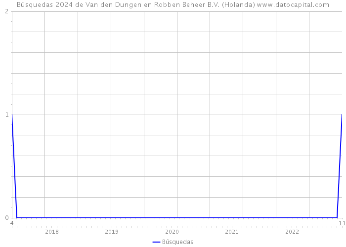 Búsquedas 2024 de Van den Dungen en Robben Beheer B.V. (Holanda) 