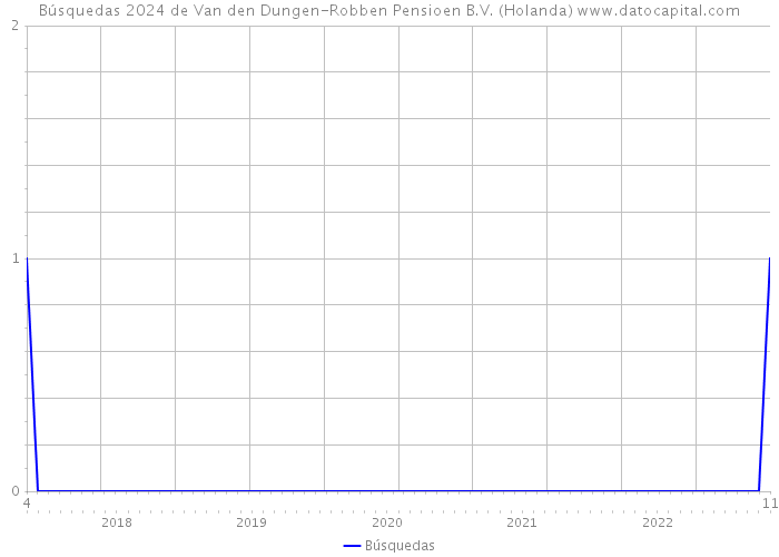 Búsquedas 2024 de Van den Dungen-Robben Pensioen B.V. (Holanda) 