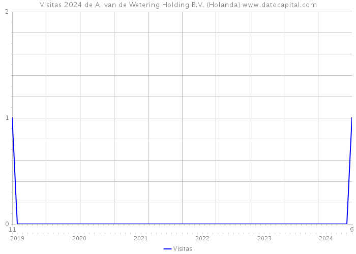 Visitas 2024 de A. van de Wetering Holding B.V. (Holanda) 