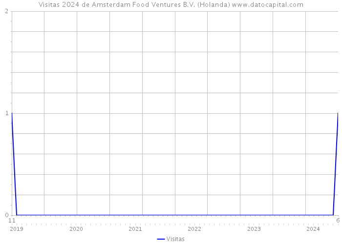Visitas 2024 de Amsterdam Food Ventures B.V. (Holanda) 