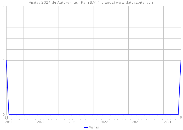 Visitas 2024 de Autoverhuur Ram B.V. (Holanda) 