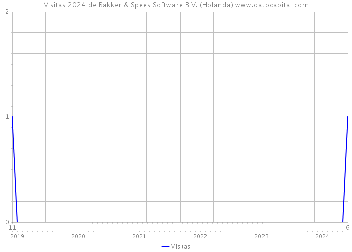 Visitas 2024 de Bakker & Spees Software B.V. (Holanda) 