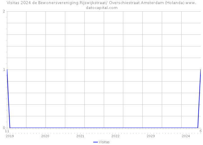 Visitas 2024 de Bewonersvereniging Rijswijkstraat/ Overschiestraat Amsterdam (Holanda) 