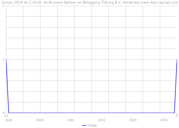 Visitas 2024 de C.H.J.M. de Brouwer Beheer en Belegging Tilburg B.V. (Holanda) 