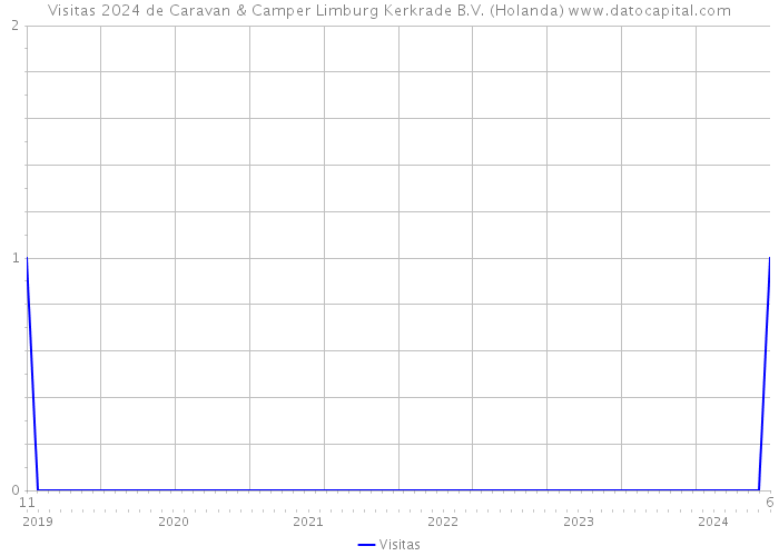 Visitas 2024 de Caravan & Camper Limburg Kerkrade B.V. (Holanda) 