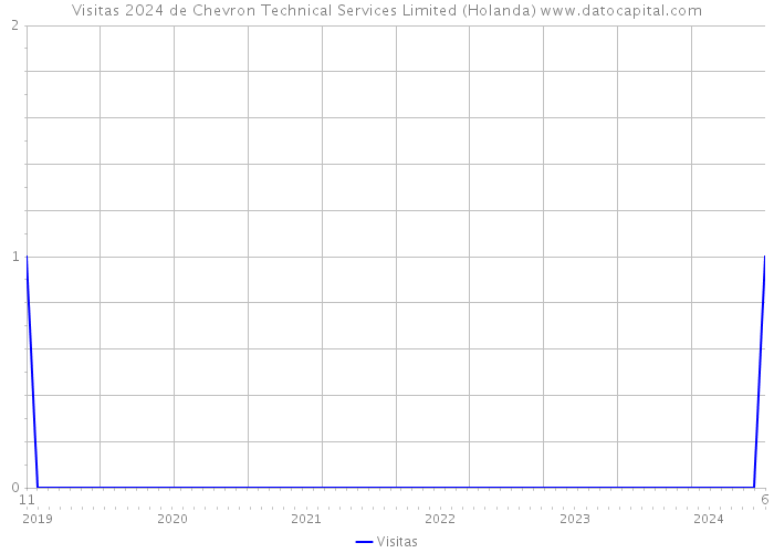 Visitas 2024 de Chevron Technical Services Limited (Holanda) 