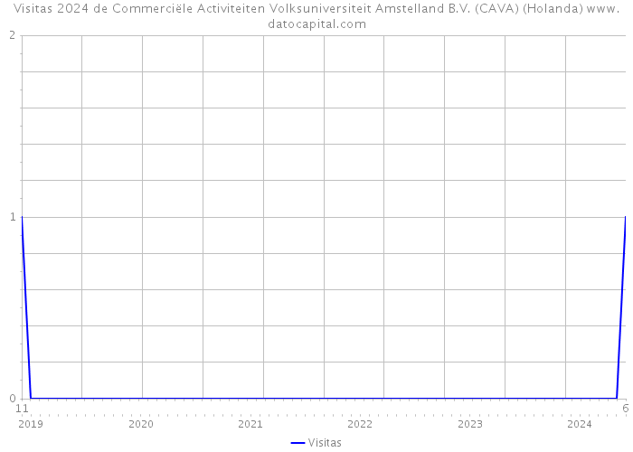 Visitas 2024 de Commerciële Activiteiten Volksuniversiteit Amstelland B.V. (CAVA) (Holanda) 