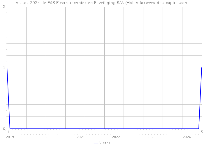 Visitas 2024 de E&B Electrotechniek en Beveiliging B.V. (Holanda) 