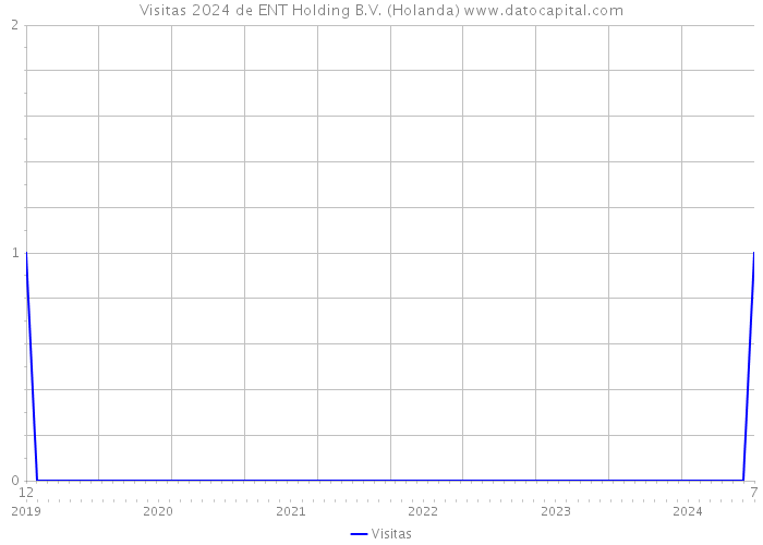 Visitas 2024 de ENT Holding B.V. (Holanda) 