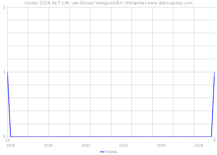 Visitas 2024 de F.L.M. van Dessel Vastgoed B.V. (Holanda) 