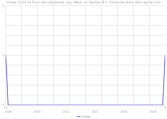 Visitas 2024 de Fred van Gijtenbeek Gas, Water en Sanitair B.V. (Holanda) 