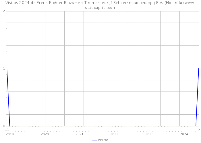 Visitas 2024 de Frenk Richter Bouw- en Timmerbedrijf Beheersmaatschappij B.V. (Holanda) 