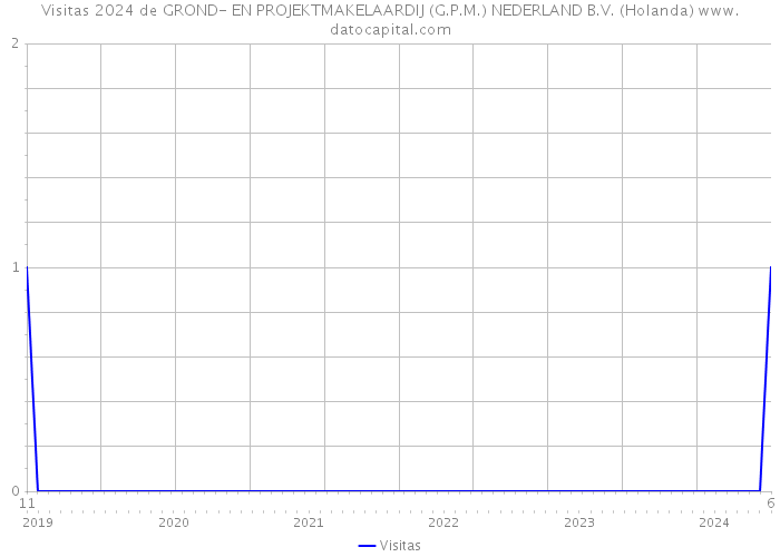 Visitas 2024 de GROND- EN PROJEKTMAKELAARDIJ (G.P.M.) NEDERLAND B.V. (Holanda) 